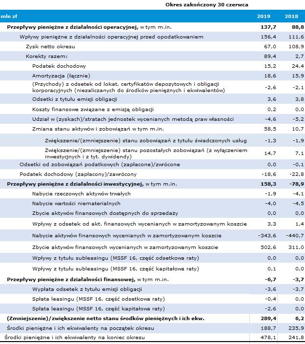 Skonsolidowane sprawozdanie z przepływów pieniężnych GK GPW Dodatnie przepływy pieniężne z działalności operacyjnej osiągnięte w H1 19 r.
