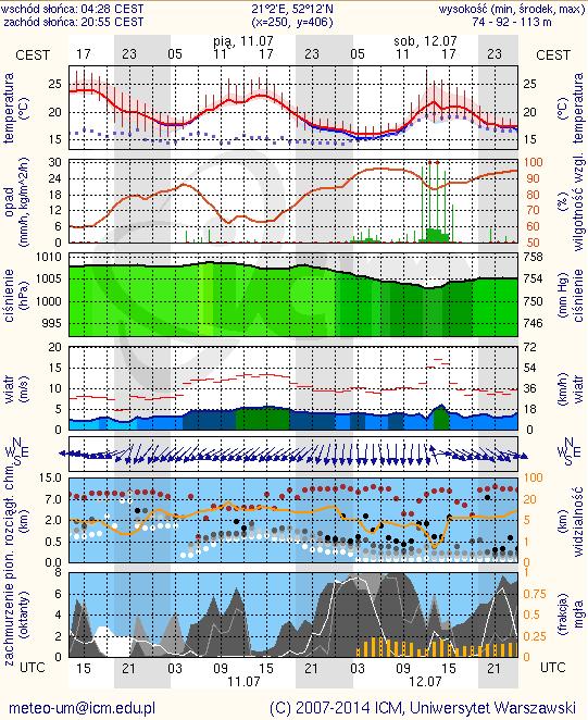 METEOROGRAMY