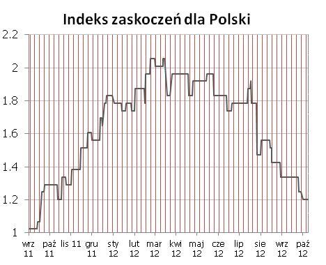 Syntetyczne podsumowanie minionego tygodnia POLSKA Indeks zaskoczeń stabilny. Niewielka negatywna niespodzianka zwiazana z PMI. W tym tygodniu tylko podaż pieniadza M3.
