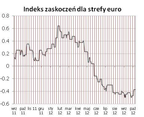 Ostatni tydzień przyniósł jednak pewna, ale nieznaczna poprawę po danych z przetwórstwa i sektora usług (ISMy).