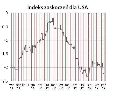 Indeksy zaskoczeń w syntetyczny sposób przedstawiaja zaskoczenia rynków najistotniejszymi publikacjami danych makroekonomicznych.