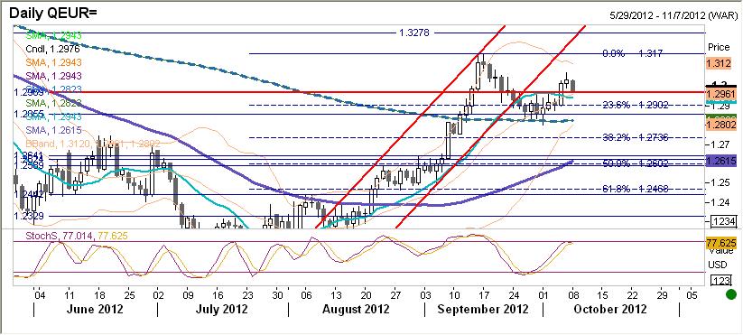 EURUSD fundamentalnie Piatkowe dane z amerykańskiego rynku pracy spowodowały wzrost EURUSD do poziomu 1,3071.