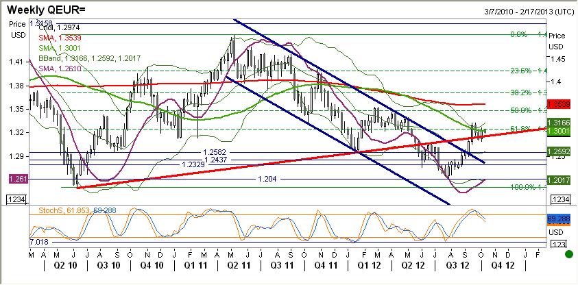 EURUSD technicznie Notowania tygodniowe zamknęły się poniżej 61,8% Fibo (po penetracji w czwartek).