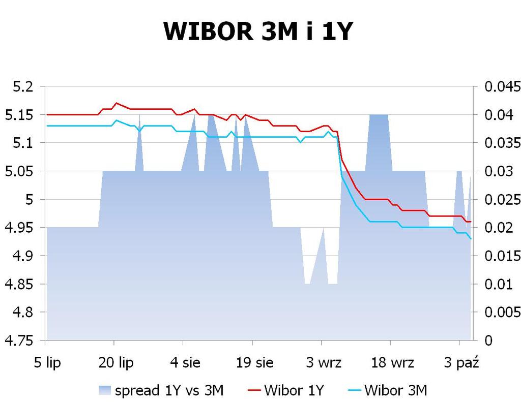 IRS BID ASK depo BID ASK Fixing NBP 1Y 4.355 4.39 ON 4.5 4.8 EUR/PLN 4.0766 2Y 4.2275 4.26 1M 4.7 4.9 USD/PLN 3.1353 3Y 4.18 4.22 3M 4.8 5.0 CHF/PLN 3.3649 4Y 4.195 4.24 5Y 4.23 4.