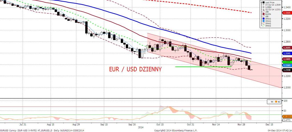 EURUSD fundamentalnie Kolejny dzień z dużym, prawie jednofigurowym spadkiem EU- RUSD, tym razem jednak głównie za sprawa słabszego euro.