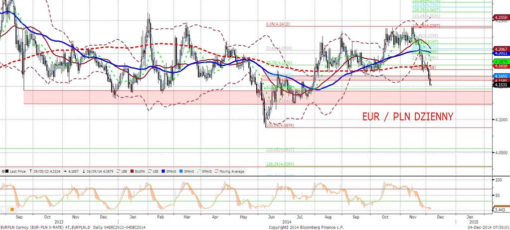 EURPLN fundamentalnie Kolejny dzień z mocniejszym złotym na koniec dnia EURPLN spadł w okolice 4,15 (z okolic 4,16, w których zaczynał sesję).