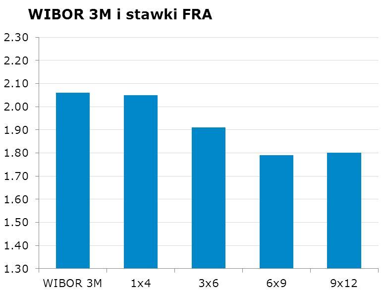 IRS BID ASK depo BID ASK Fixing NBP 1Y 1.88 1.92 ON 2.3 2.6 EUR/PLN 4.1574 2Y 1.91 1.94 1M 1.9 2.1 USD/PLN 3.3730 3Y 1.93 1.96 3M 1.9 2.3 CHF/PLN 3.4556 4Y 1.99 2.02 5Y 2.06 2.