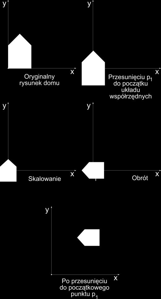 Składanie przekształceń elementarnych Załóżmy, że należy dokonać skalowania, obrotu i przesunięcia zarysu domu pokazanego na rysunku, z punktem p jako środkiem obrotu i skalowania.