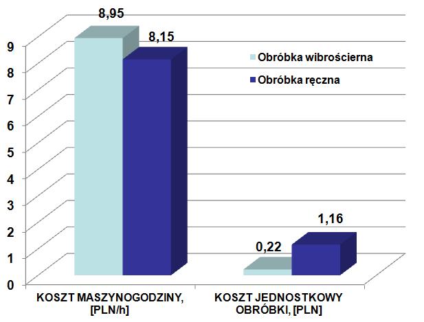 Założonym celem obróbki jest uzyskanie powierzchni wybłyszczonej o chropowatość (Ra = 0,50 0,60 µm), oraz usunięcie ostrych zadziorów i zaokrąglenie krawędzi.