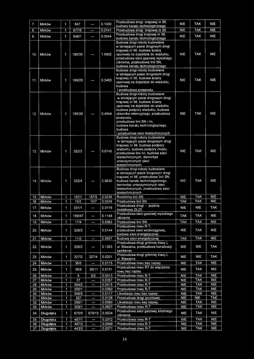 7. 1 647 0.1000 Przebudowa drogi krajowej nr 98, budowa kanału technologicznego NIE TAK NIE 8. 1 677/5 0.0141 Przebudowa drogi krajowej nr 98 NIE TAK NIE 9.