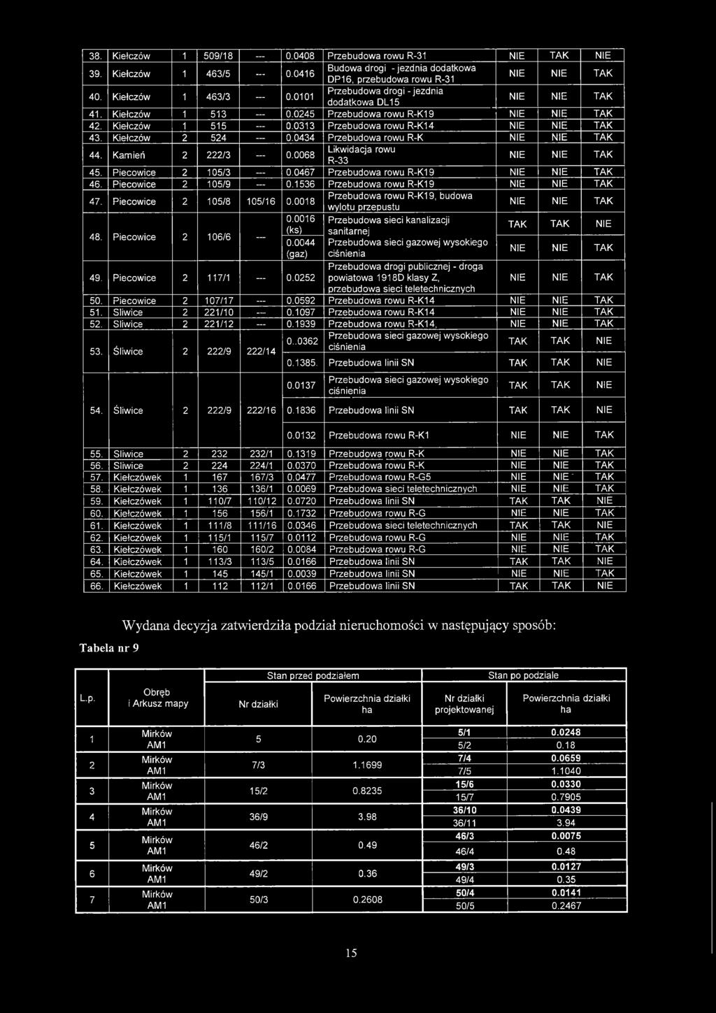 0434 Przebudowa rowu R-K NIE NIE TAK 44. Kamień 2 222/3 0.0068 Likwidacja rowu R-33 NIE NIE TAK 45. Piecowice 2 105/3 0.0467 Przebudowa rowu R-K19 NIE NIE TAK 46. Piecowice 2 105/9 0.