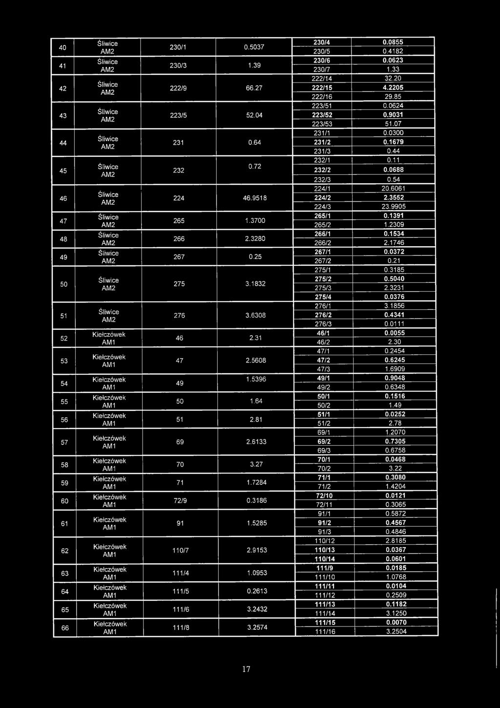 40 230/4 0.0855 230/1 0.5037 230/5 0.4182 41 230/6 0.0623 230/3 1.39 230/7 1.33 222/14 32.20 42 222/9 66.27 222/15 4.2205 222/16 29.85 223/51 0.0624 43 223/5 52.04 223/52 0.9031 223/53 51.07 231/1 0.