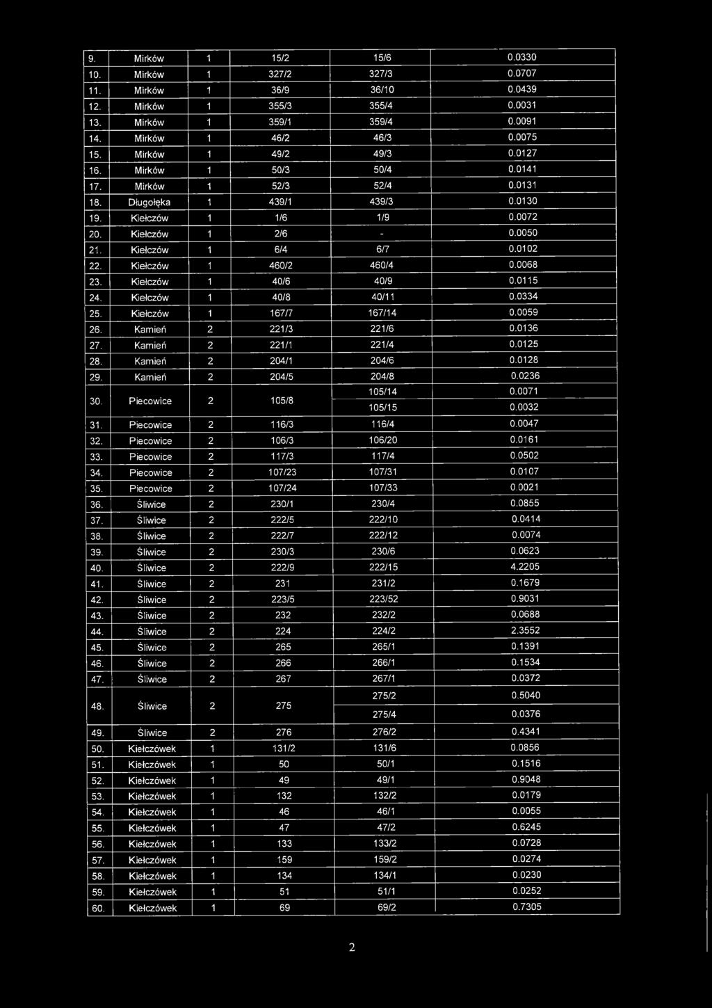 Kiełczów 1 40/6 40/9 0.0115 24. Kiełczów 1 40/8 40/11 0.0334 25. Kiełczów 1 167/7 167/14 0.0059 26. Kamień 2 221/3 221/6 0.0136 27. Kamień 2 221/1 221/4 0.0125 28. Kamień 2 204/1 204/6 0.0128 29.