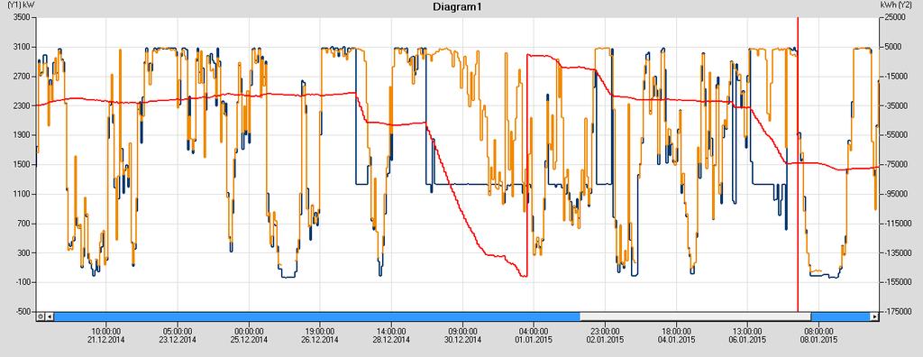 Case study 1: Gear oil pressure Production loss due to event Production loss 185 MWh ~ 110
