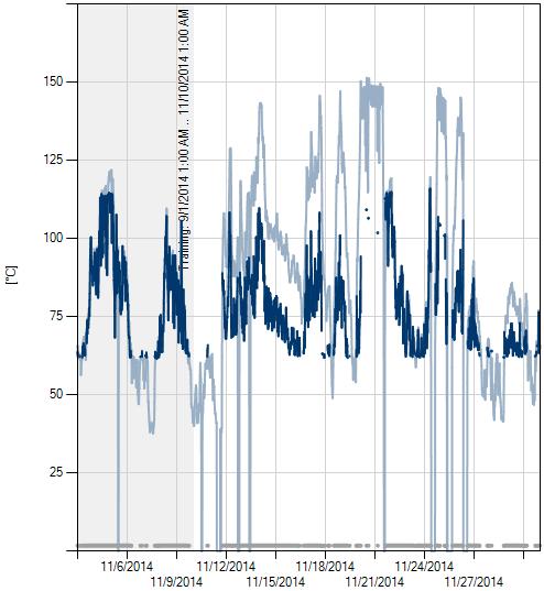 Case study 2: Generator temperature System alarm A WINDcenter alarm