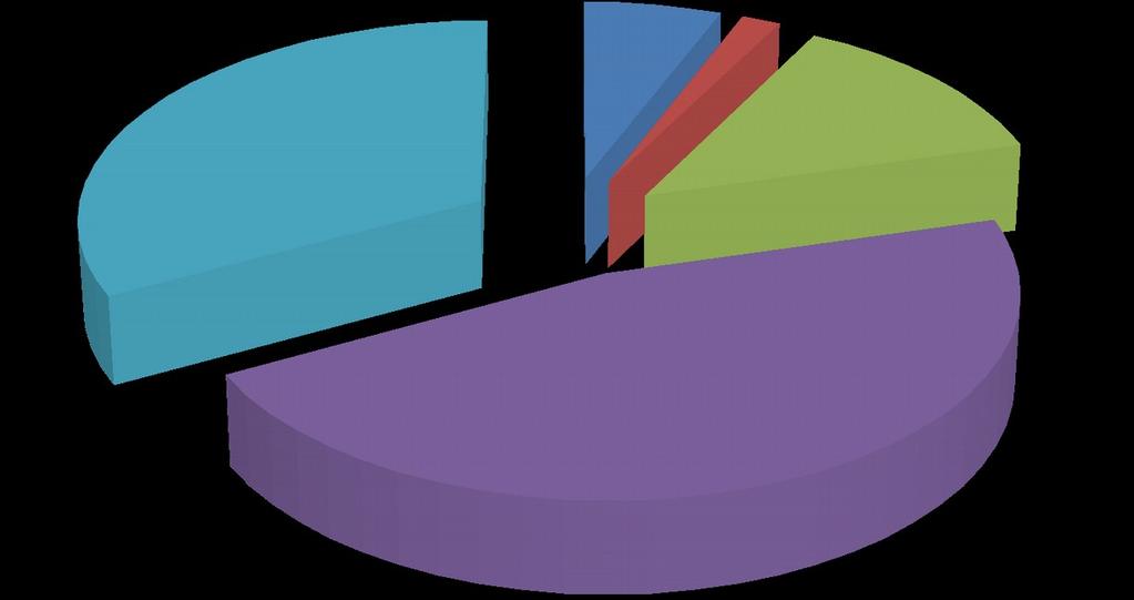 respondentów według wykształcenia WYKSZTAŁCENIE podstawowe ; % gimnazjalne ; % wyższe; % zasadnicze zawodowe; %