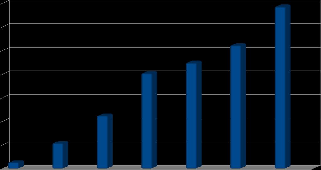 Liczba rodzin zobowiązanych przez sąd do pracy z asystentem rodziny w latach 2012-2018 w woj.