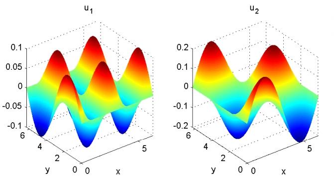 Niech d = 2 i u = (u 1, u 2 ), gdzie u 1 = 1 sin x cos 2y, 10 u