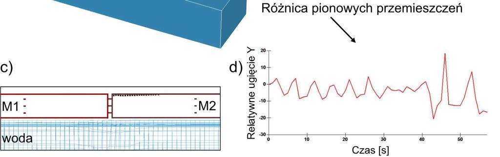 Wartości przemieszczenia pionowego Y węzła połoŝonego w centralnej części śladu pojedynczego koła odniesiono do odpowiedniego przemieszczenia węzła leŝącego na krawędzi modułu.