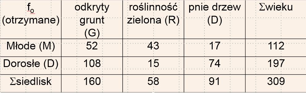 obliczamy następująco: Oczekiwana liczebność osobników na gruncie