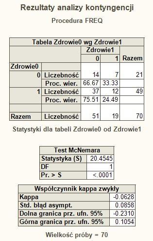 0 pacjent bez objawów choroby; 1 pacjent z objawami choroby Przeprowadzony test zgodności