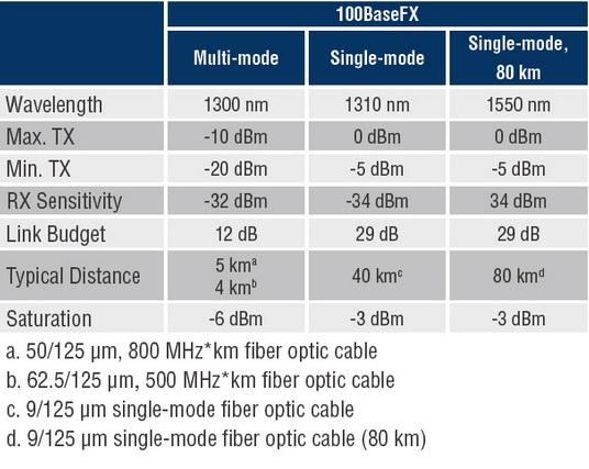 Interfejsy Porty IEEE 1588 PTP Porty Fast Ethernet Porty Gigabit Ethernet Do 12 portów 10/100BaseT(X), 12 portów 100BaseFX (multi-mode, złącza SC) bądź 14 portów 100BaseFX (multi-mode, złącza ST)