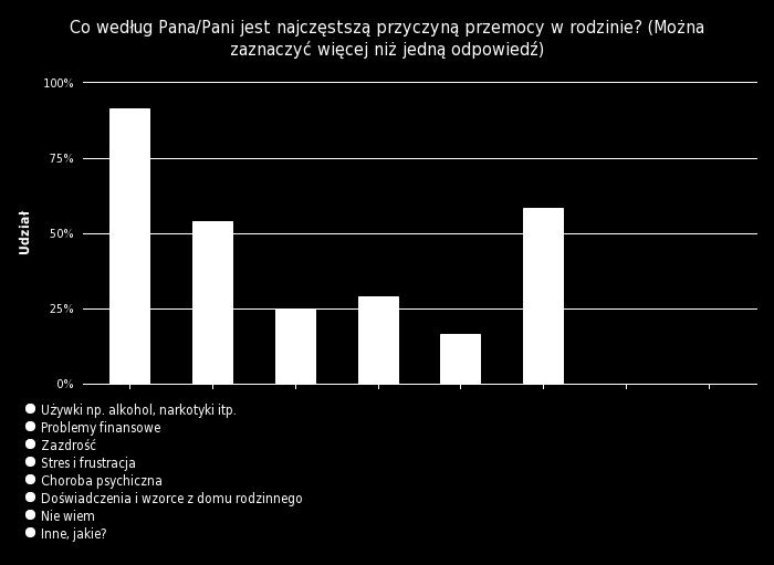 Wykres nr 9 dotyczy przyczyn przemocy w rodzinie na terenie gminy Orla: Używki np. alkohol, narkotyki itp. 22 91.7 % Problemy finansowe 13 54.2 % Zazdrość 6 25 % Stres i frustracja 7 29.