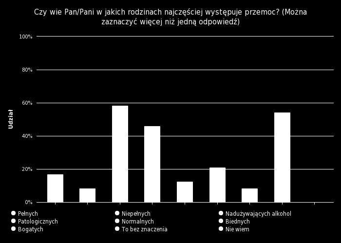 Wykres nr 11 w jakich rodzinach najczęściej występuje problem przemocy: Pełnych 4 16.7 % Niepełnych 2 8.3 % Nadużywających alkohol 14 58.3 % Patologicznych 11 45.8 % Normalnych 3 12.5 % Biednych 5 20.