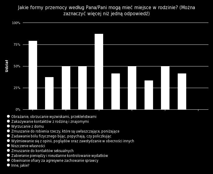 Poniższy wykres przedstawia rozkład odpowiedzi ankietowanych z terenu gminy Orla w zakresie form przemocy jakie mogą mieć miejsce w rodzinie.