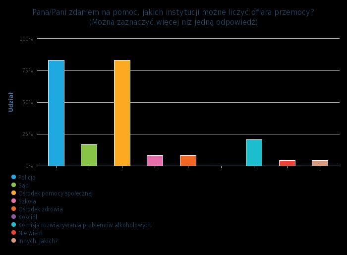 Wykres nr 20 dotyczy instytucji pomocowych dla ofiar przemocy w rodzinie na terenie gminy Orla: Policja 20 83.3 % Sąd 4 16.7 % Ośrodek pomocy społecznej 20 83.3 % Szkoła 2 8.3 % Ośrodek zdrowia 2 8.