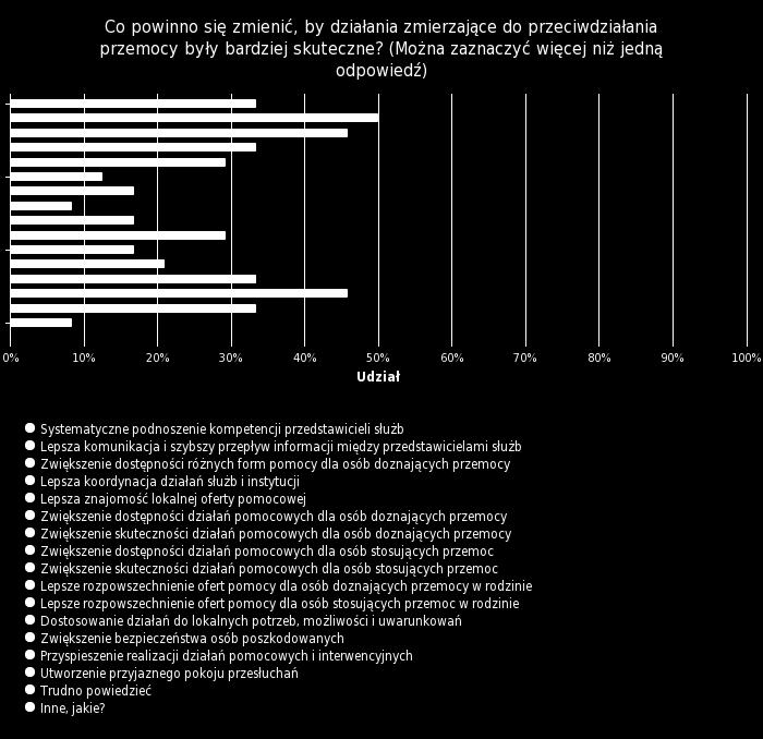 33,3% zwróciło uwagę na miejsce prowadzenia rozmów z ofiarami przemocy bądź sprawcami, zaproponowano utworzenie przyjaznego pokoju przesłuchań.