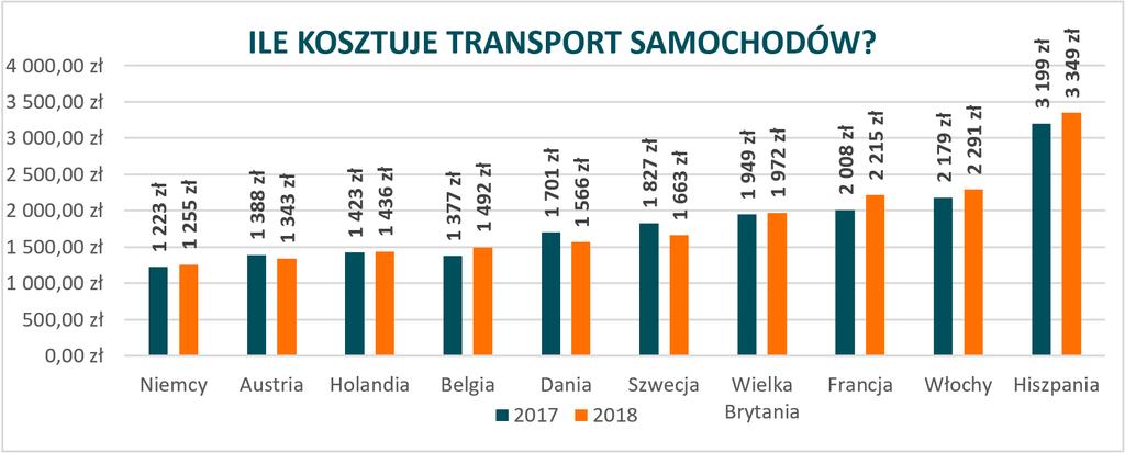 Trzeba pamiętać, że wpływ na kształtowanie się cen transportu ma wiele czynników m.in. rodzaj i stan transportowanego auta, a przede wszystkim długość trasy.