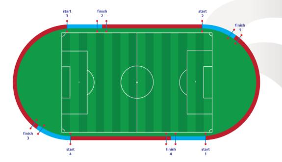 Test 2: Sędziowie pokonują wyznaczony dystans w interwale: 75 m bieg z wysoką intensywnością oraz 25 m marsz. Tempo jest regulowane przez pliki dźwiękowe audio, które odpowiadają kategorii sędziego.