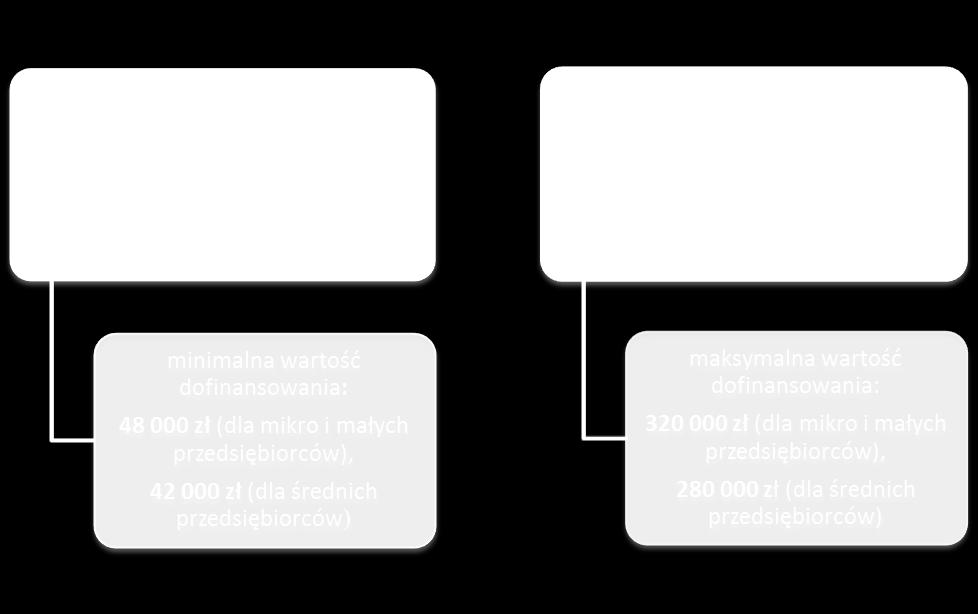 Dofinansowanie stanowi pomoc de minimis zgodnie z zasadami określonymi w Rozporządzeniu Komisji
