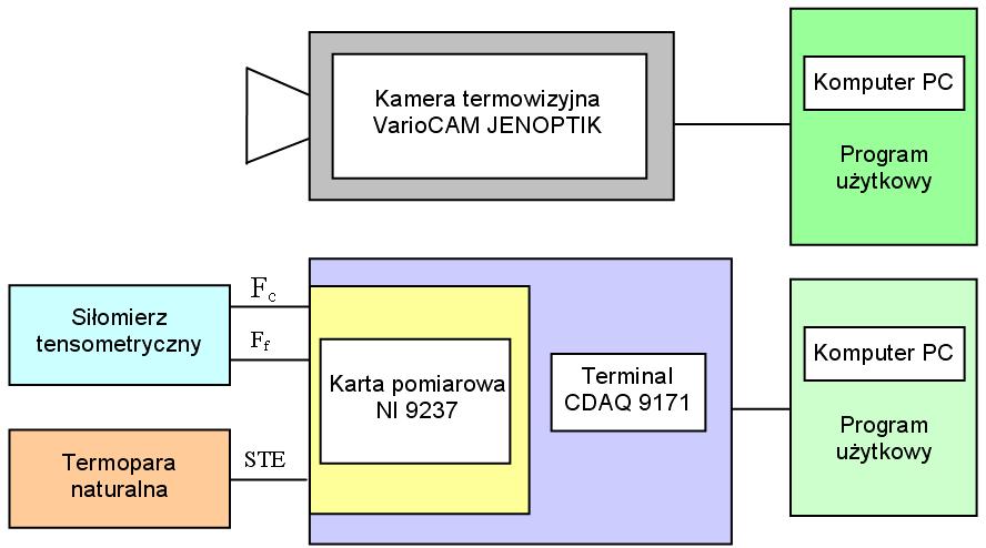 Rys. 2. Schemat ideowy stanowiska do prób toczenia 2.2. OBLICZENIA NUMERYCZNE ROZPŁYWU CIEPŁA W STREFIE SKRAWANIA Do obliczeń numerycznych rozpływu ciepła w strefie skrawania wykorzystano modelowanie MRS w odmianie KM3R.