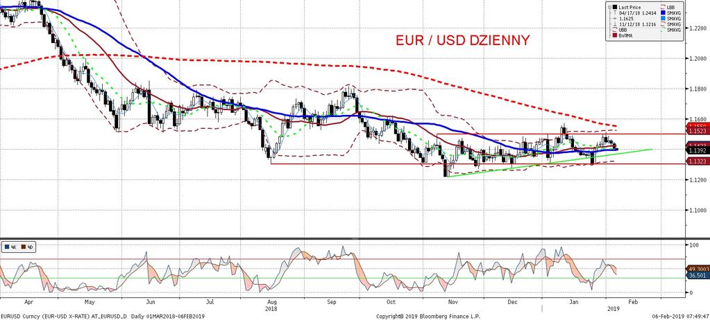 EURUSD fundamentalnie EURUSD technicznie EURUSD skon czył wczorajszy dzien niz ej i dzis równiez znajduje sie pod presja.