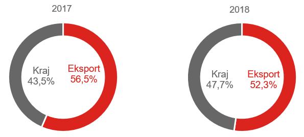 Celem Grupy Kapitałowej LUG S.A. jest aby w 2021 r. eksport odpowiadał za 75% skonsolidowanych przychodów z rynków zagranicznych.