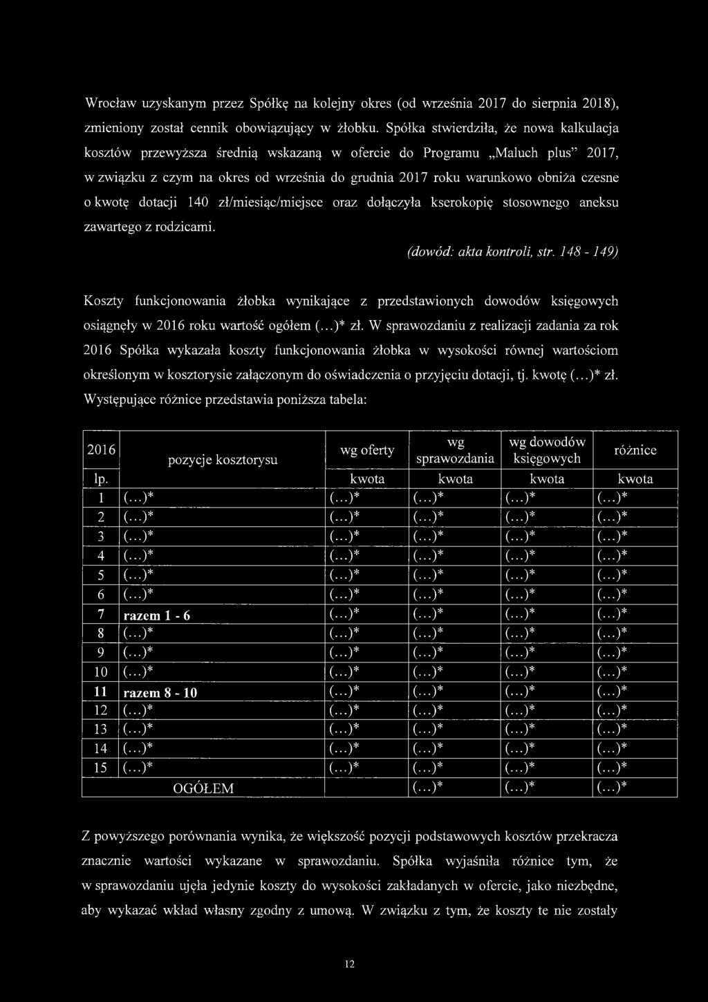 kwotę dotacji 140 zł/miesiąc/miejsce oraz dołączyła kserokopię stosownego aneksu zawartego z rodzicami. (dowód: akta kontroli, str.