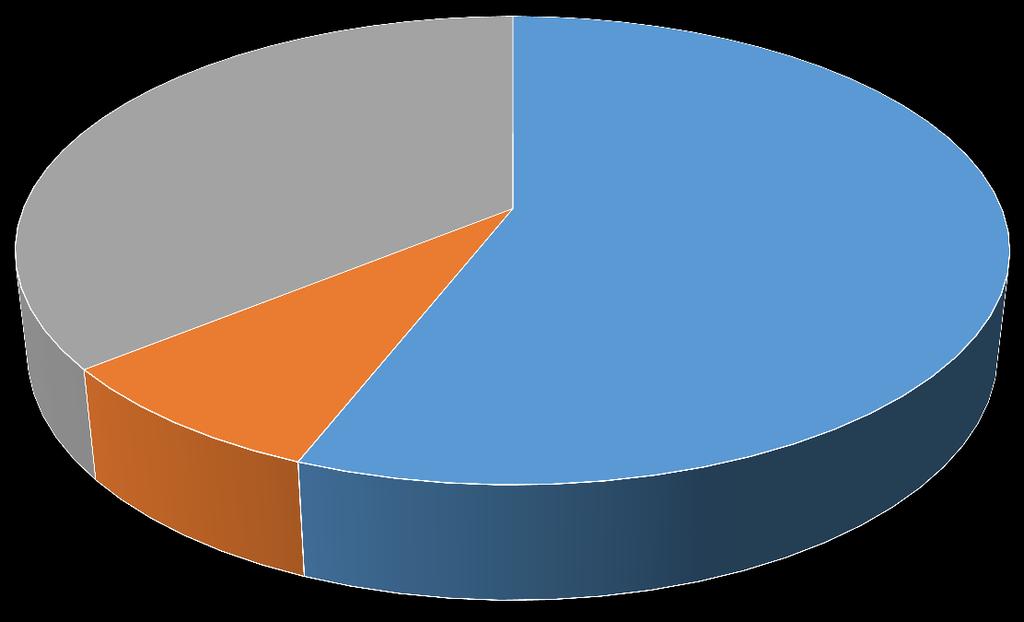 PODPISANE UMOWY I WYDATKOWANE ŚRODKI 583 408 197,00 zł Wartość dotychczas zakontraktowanych projektów 910 415 100,00 zł Umowy planowane do podpisania do końca 2017 r.