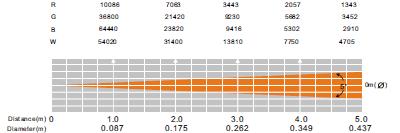 WYKRES FOTOMETRYCZNY WYKRES KRZYWEWJ DIMERA Efekt Ramp 0S(Czas Przechodzenia) 1S (Czas Przechodzenia} T rośnie (ms) T maleje T rośnie (ms) T maleje STANDARD 0. 0. 0. 0. Scena 780. 1100. 1540. 1660.