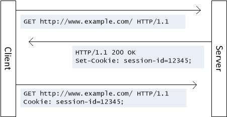 Ciasteczka Protokół HTTP jest bezstanowy, serwer nie zachowuje żadnej informacji o wcześniejszych żądaniach klienta Mechanizm cookies