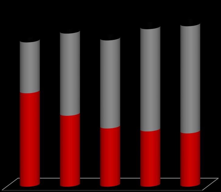 wynosi ok. 120%; Zamiany w strukturze konsumpcji: długookresowy spadek w gospodarstwach domowych do 0,6 mln t; wzrost w przemyśle spożywczym do 1,1 mln t; gosp. domowe p.