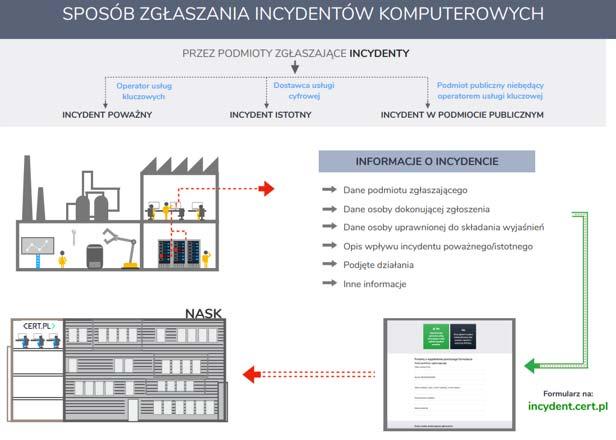 incydentów