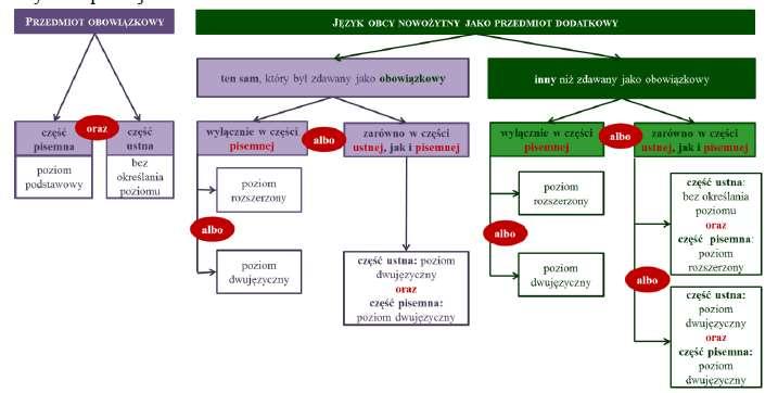 Opcje wyboru języka obcego nowożytnego na egzaminie maturalnym zostały przedstawione graficznie na rysunku