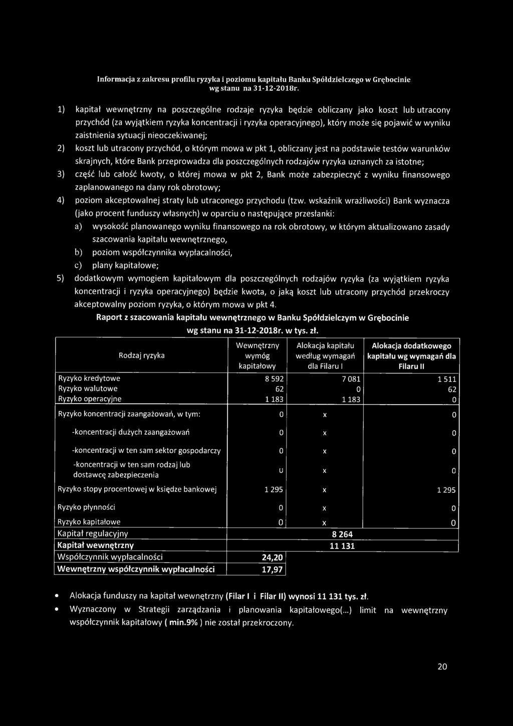 ryzyka uznanych za istotne; 3) część lub całość kwoty, o której mowa w pkt 2, Bank może zabezpieczyć z wyniku finansowego zaplanowanego na dany rok obrotowy; 4) poziom akceptowalnej straty lub
