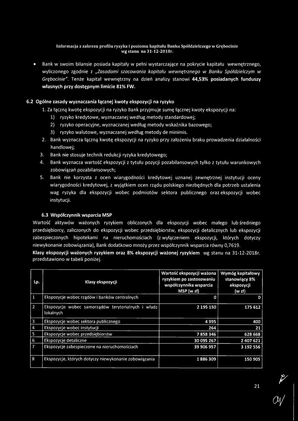 Za łączną kwotę ekspozycji na ryzyko Bank przyjmuje sumę łącznej kwoty ekspozycji na: 1) ryzyko kredytowe, wyznaczanej według metody standardowej; 2) ryzyko operacyjne, wyznaczanej według metody