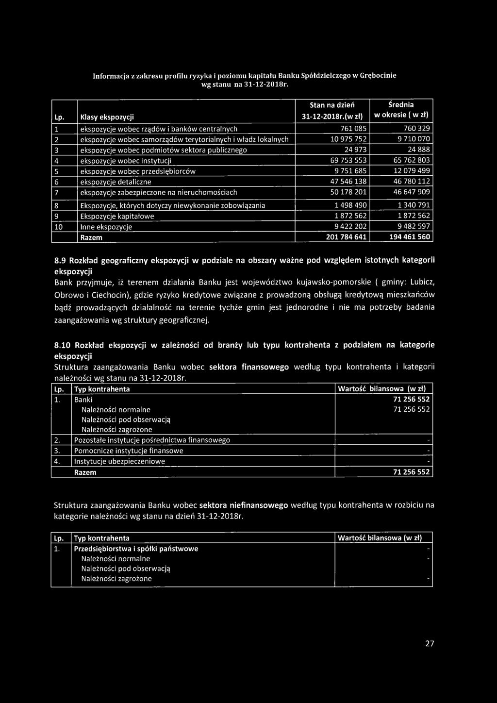 podmiotów sektora publicznego 24 973 24 888 4 ekspozycje wobec instytucji 69 753 553 65 762 803 5 ekspozycje wobec przedsiębiorców 9 751 685 12 079 499 6 ekspozycje detaliczne 47 546 138 46 780 112 7