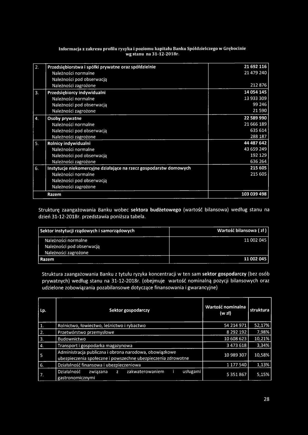 Osoby prywatne 22 589 990 Należności normalne 21 666 189 Należności pod obserwacją 635 614 Należności zagrożone 288 187 5.