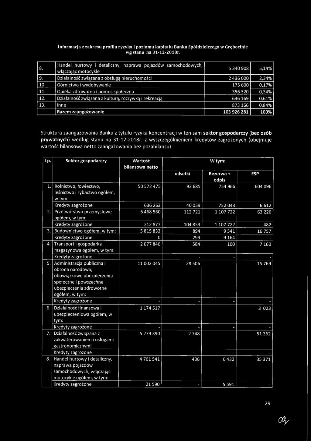 Inne 873 166 0,84% Razem zaangażowanie 103 926 281 100% Struktura zaangażowania Banku z tytułu ryzyka koncentracji w ten sam sektor gospodarczy (bez osób prywatnych) według stanu na 31-12-2018r.