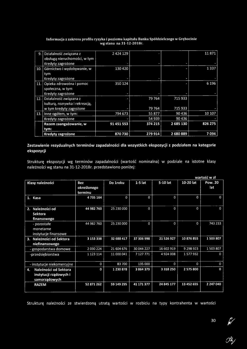 Działalność związana z - 79 764 715 933 kulturą, rozrywka i rekreacją, w tym kredyty zagrożone - 79 764 715 933-13.